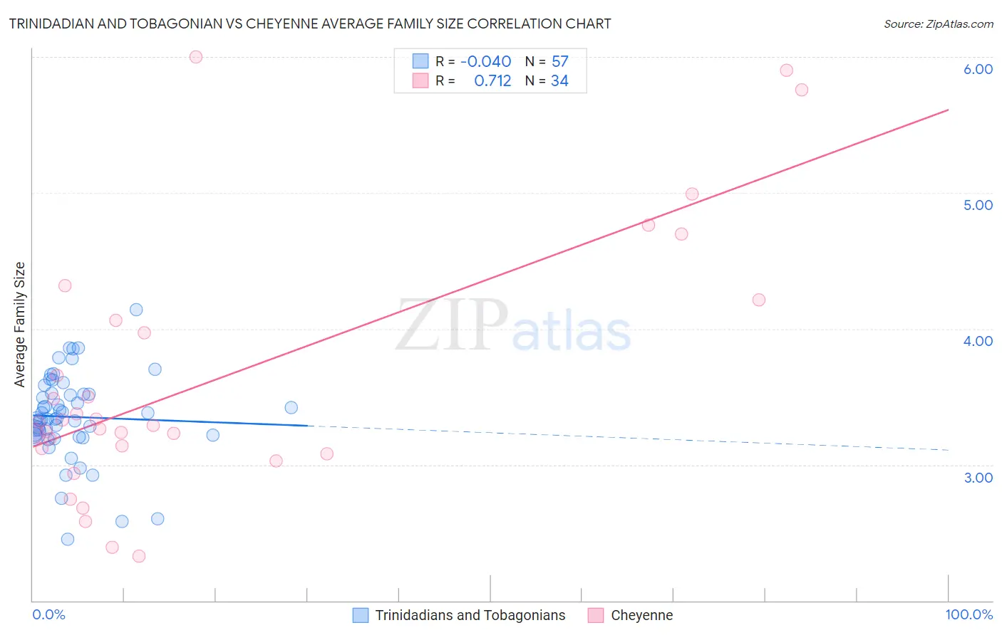 Trinidadian and Tobagonian vs Cheyenne Average Family Size