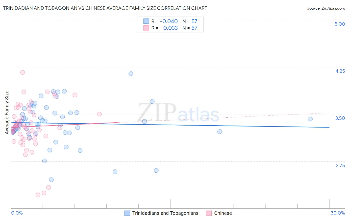 Trinidadian and Tobagonian vs Chinese Average Family Size