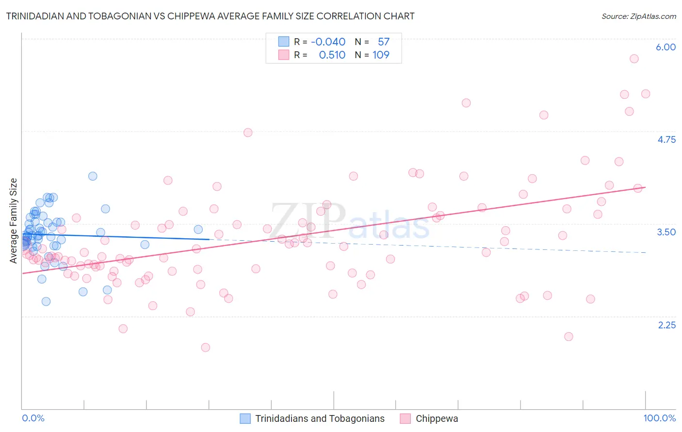 Trinidadian and Tobagonian vs Chippewa Average Family Size