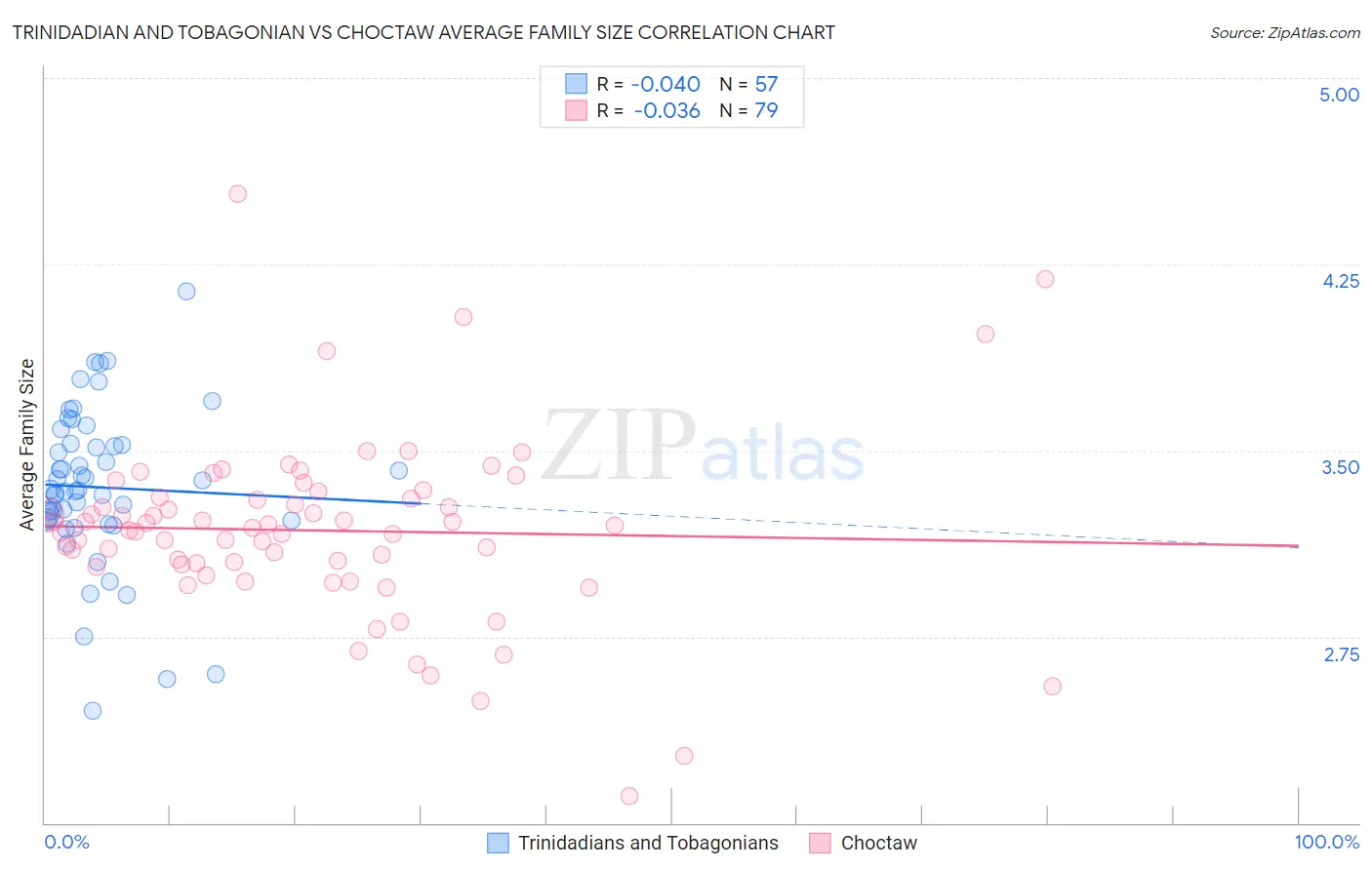 Trinidadian and Tobagonian vs Choctaw Average Family Size