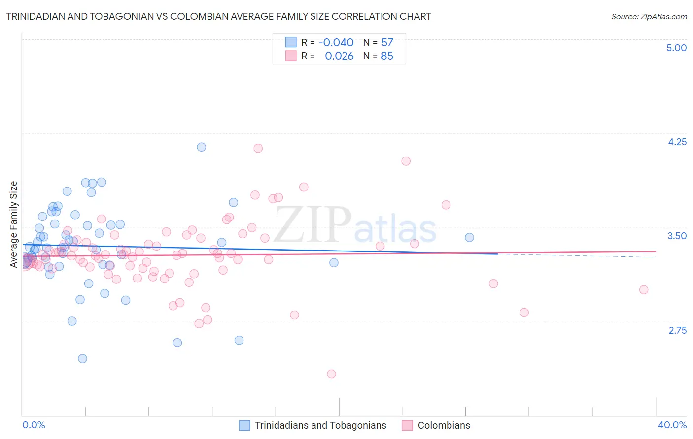 Trinidadian and Tobagonian vs Colombian Average Family Size