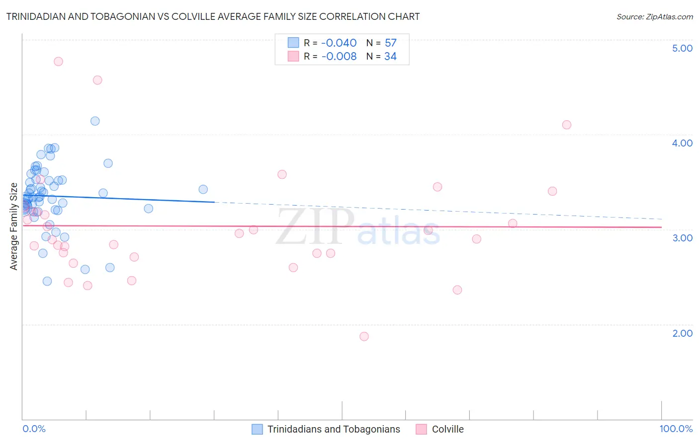 Trinidadian and Tobagonian vs Colville Average Family Size