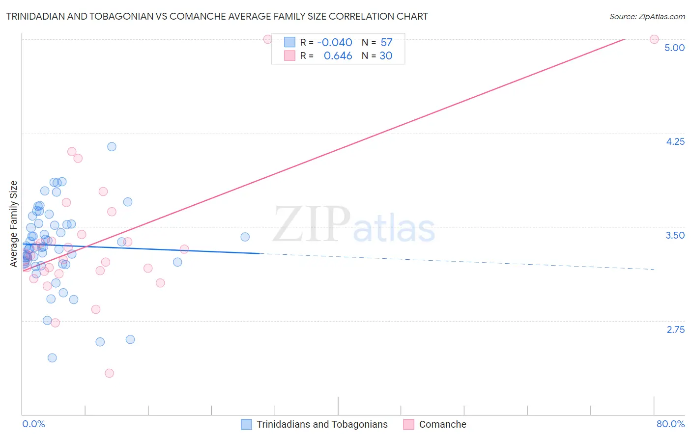 Trinidadian and Tobagonian vs Comanche Average Family Size
