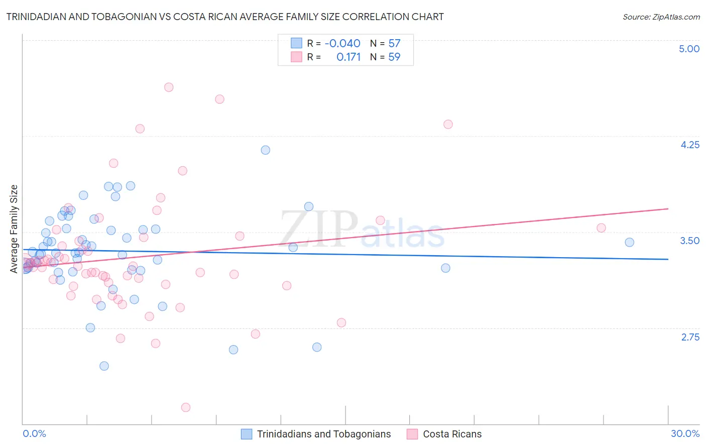 Trinidadian and Tobagonian vs Costa Rican Average Family Size