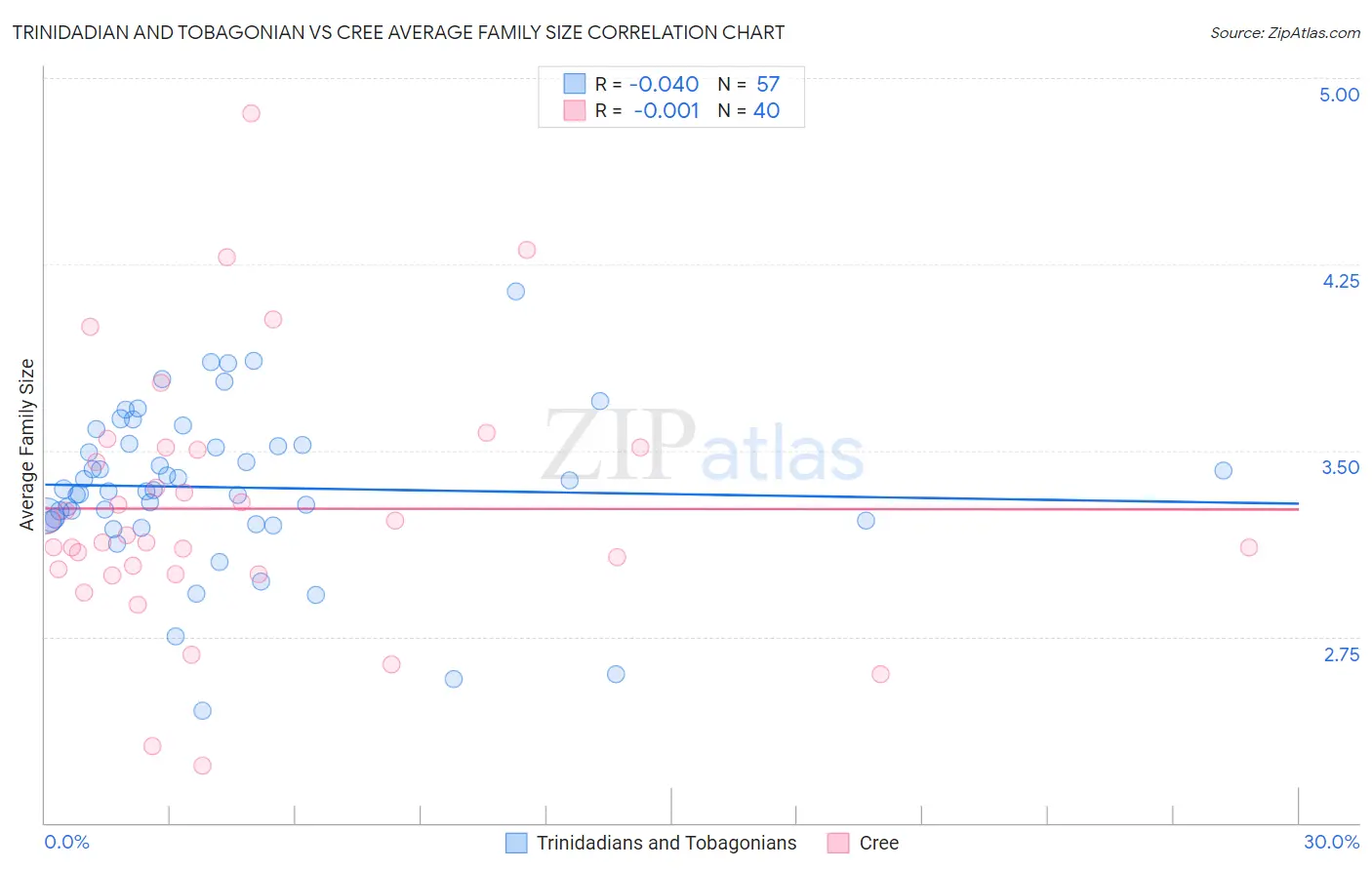 Trinidadian and Tobagonian vs Cree Average Family Size