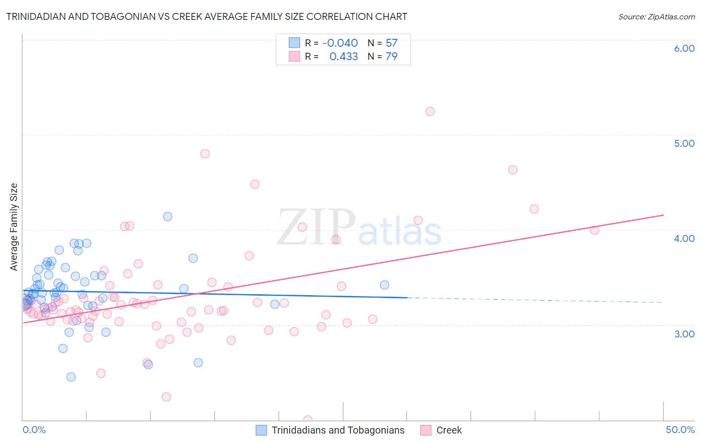 Trinidadian and Tobagonian vs Creek Average Family Size