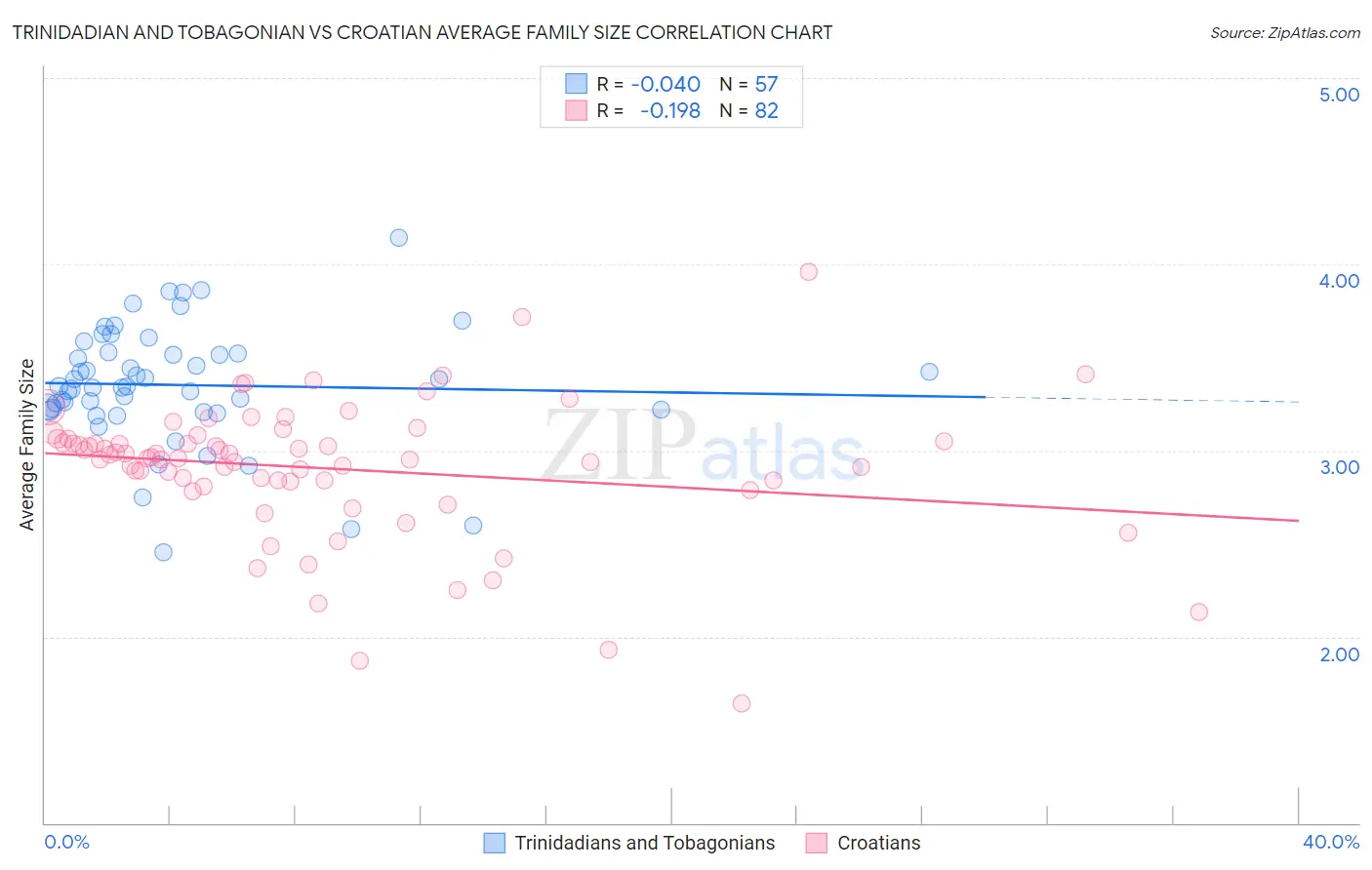Trinidadian and Tobagonian vs Croatian Average Family Size