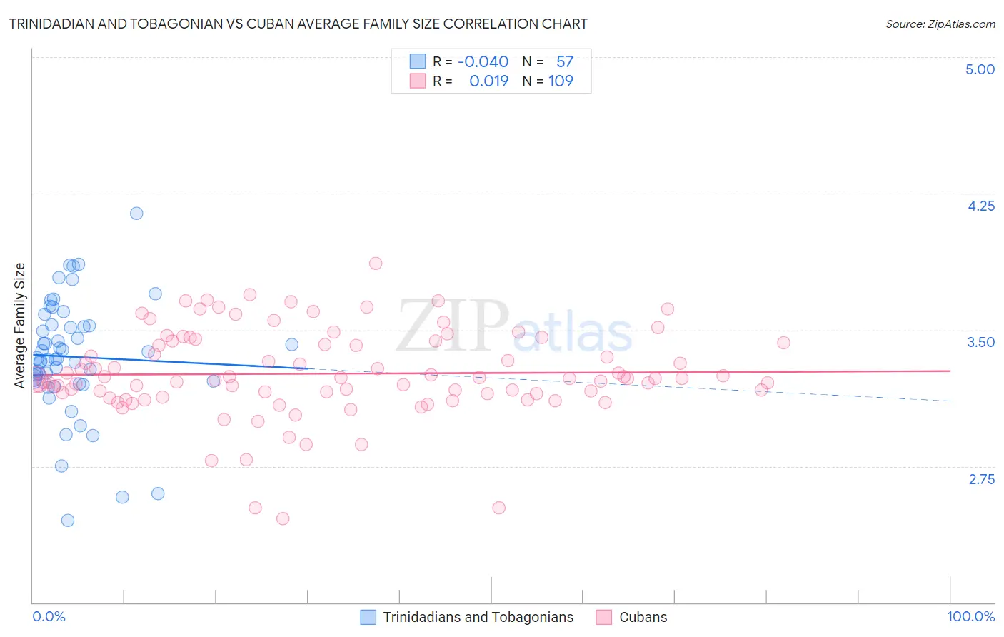 Trinidadian and Tobagonian vs Cuban Average Family Size