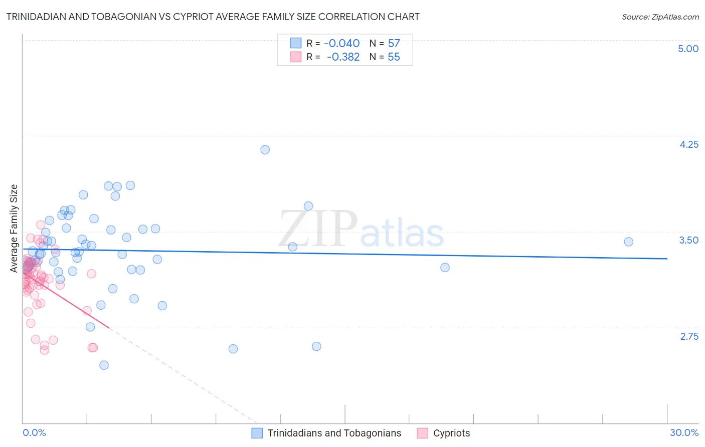 Trinidadian and Tobagonian vs Cypriot Average Family Size