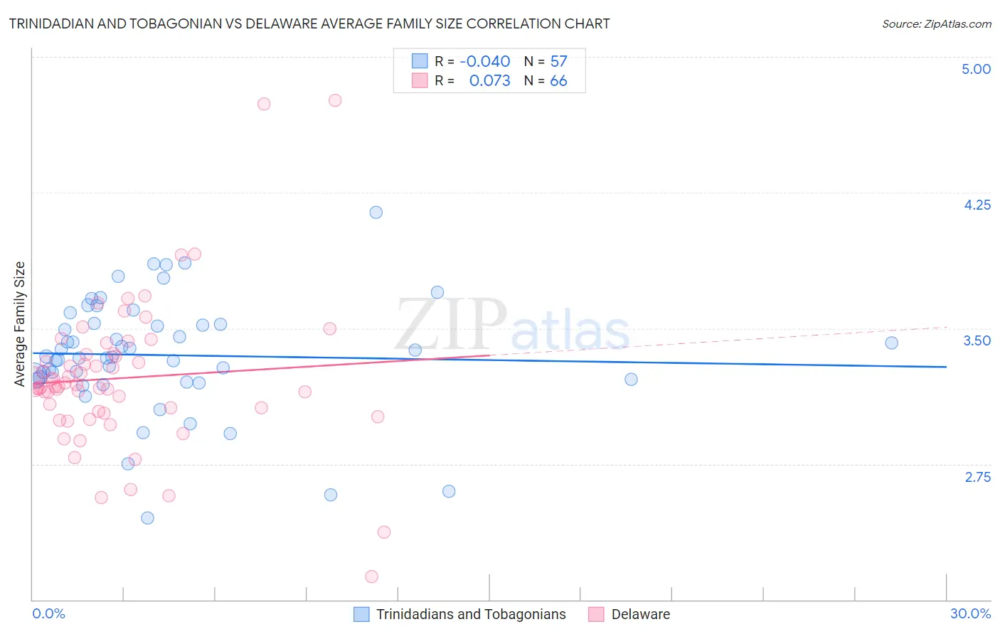 Trinidadian and Tobagonian vs Delaware Average Family Size
