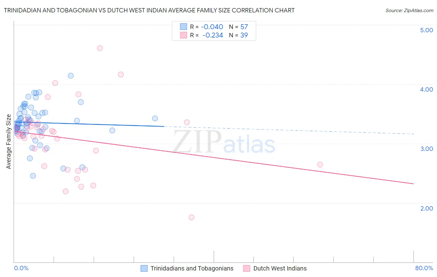 Trinidadian and Tobagonian vs Dutch West Indian Average Family Size
