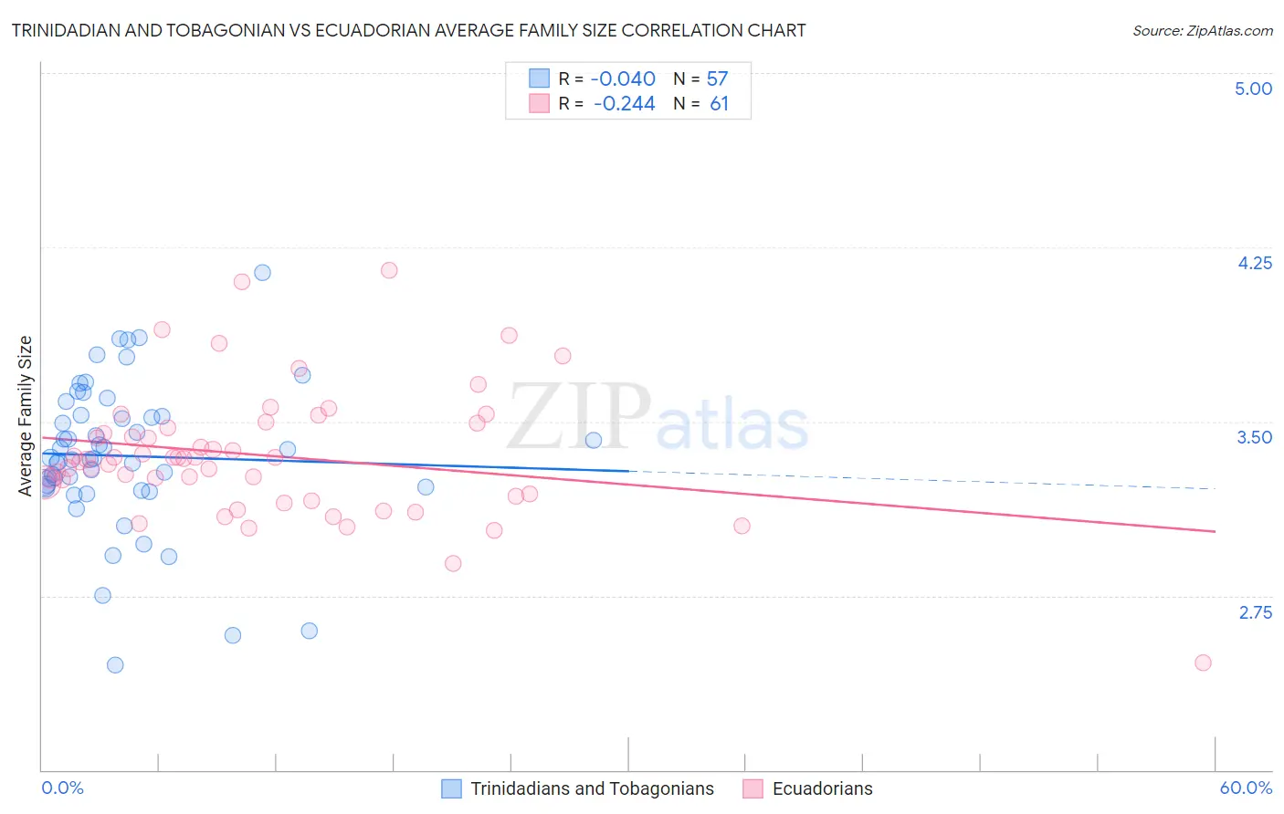 Trinidadian and Tobagonian vs Ecuadorian Average Family Size