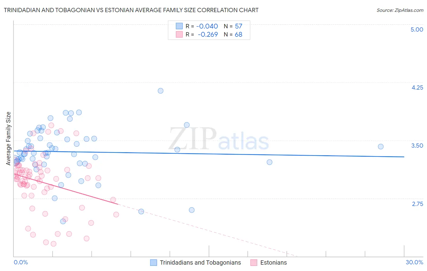 Trinidadian and Tobagonian vs Estonian Average Family Size