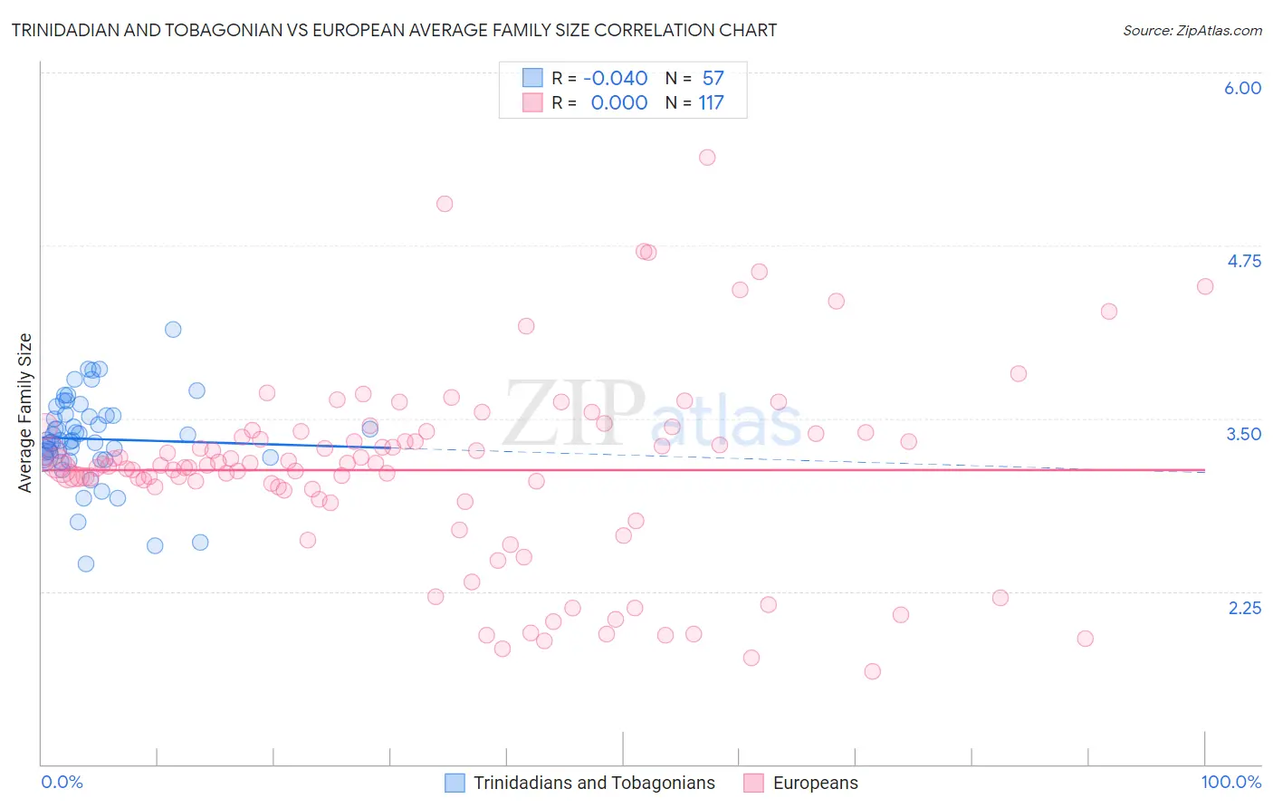 Trinidadian and Tobagonian vs European Average Family Size