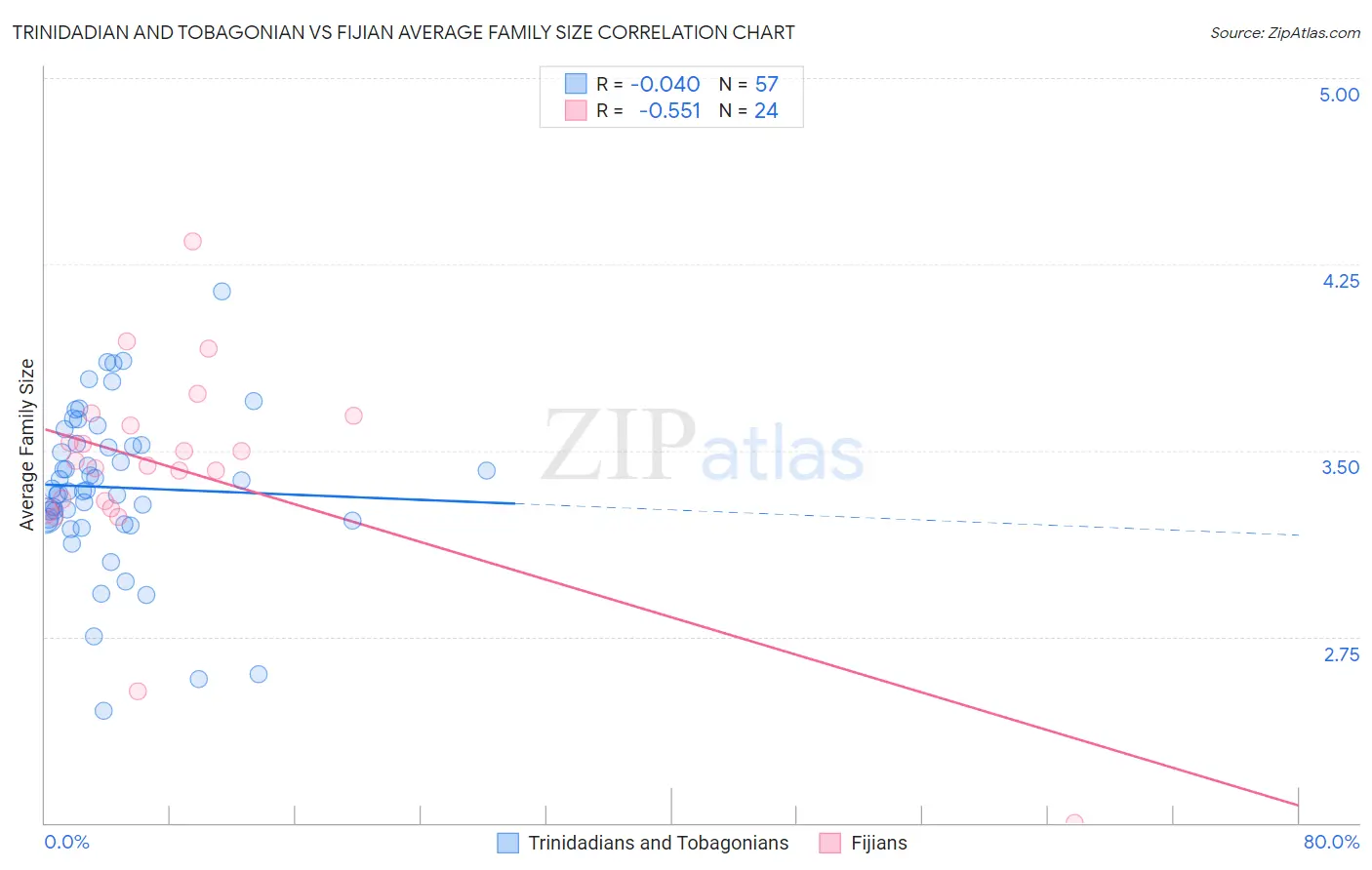 Trinidadian and Tobagonian vs Fijian Average Family Size
