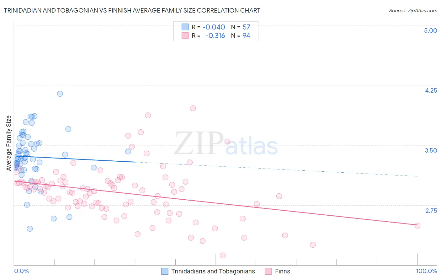 Trinidadian and Tobagonian vs Finnish Average Family Size