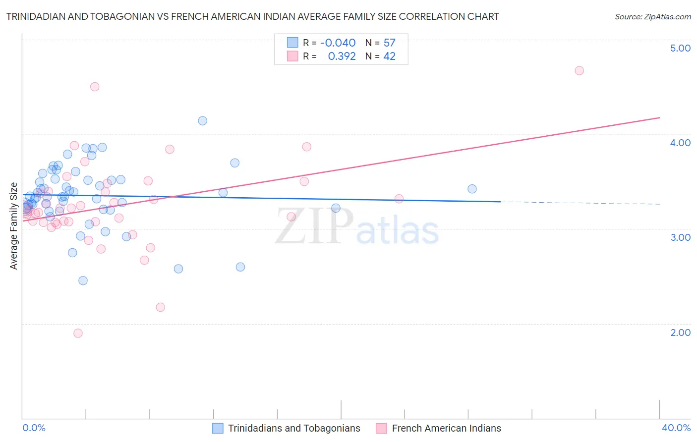 Trinidadian and Tobagonian vs French American Indian Average Family Size
