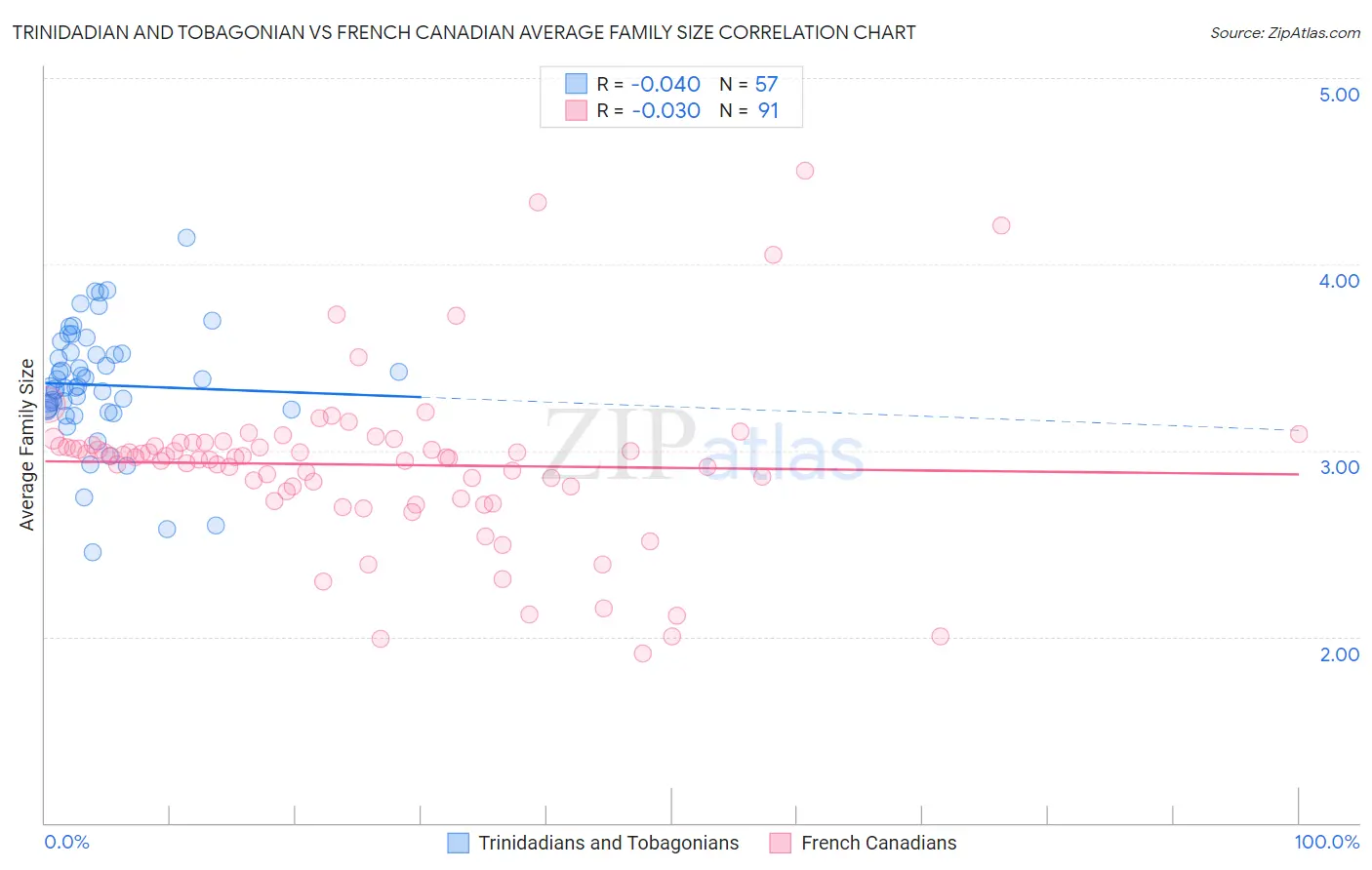 Trinidadian and Tobagonian vs French Canadian Average Family Size