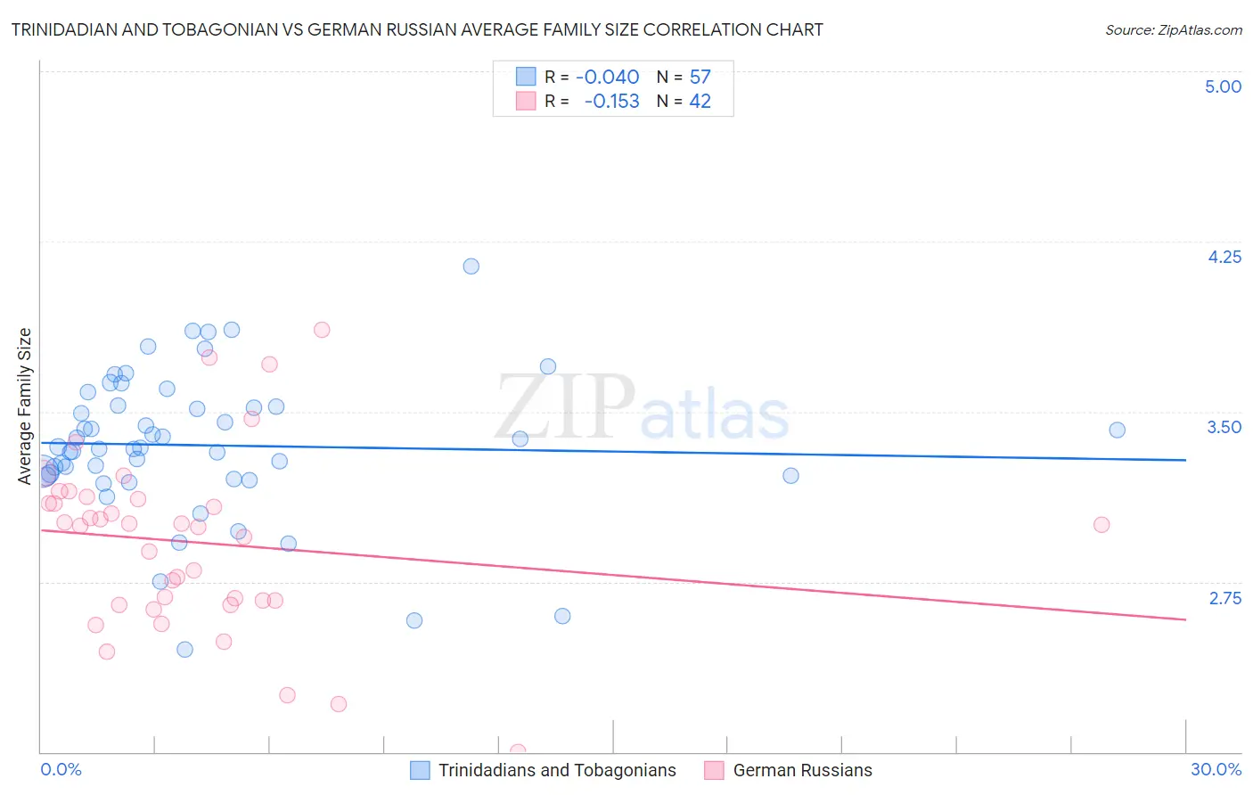 Trinidadian and Tobagonian vs German Russian Average Family Size