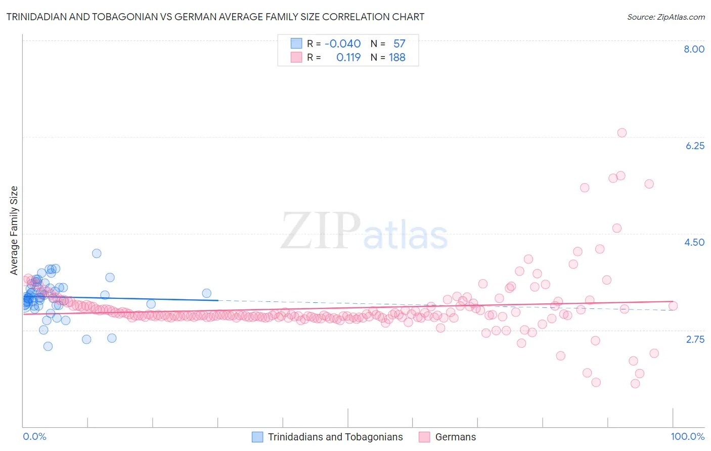 Trinidadian and Tobagonian vs German Average Family Size