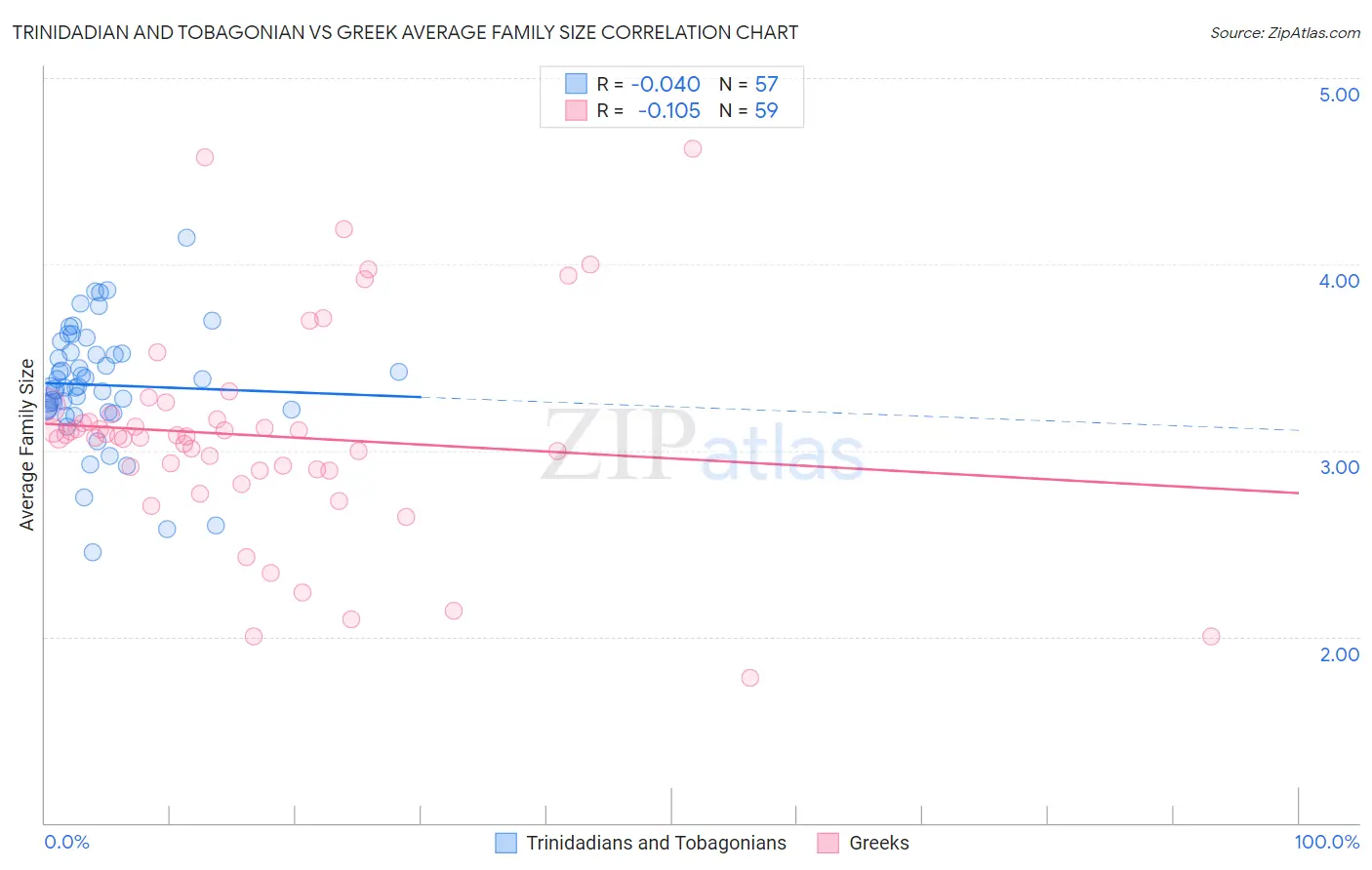 Trinidadian and Tobagonian vs Greek Average Family Size