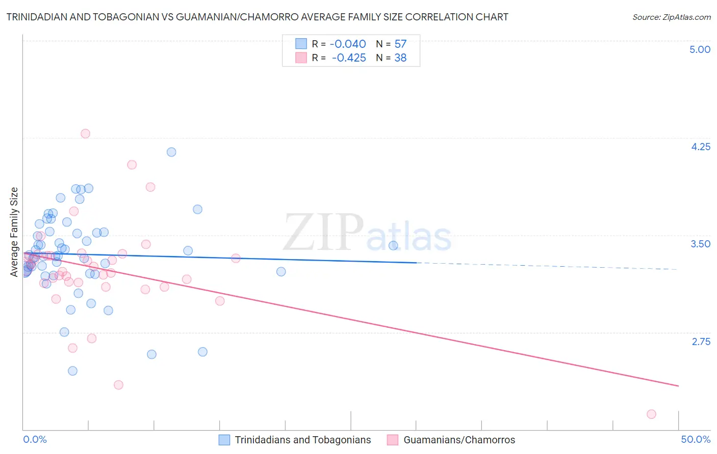 Trinidadian and Tobagonian vs Guamanian/Chamorro Average Family Size