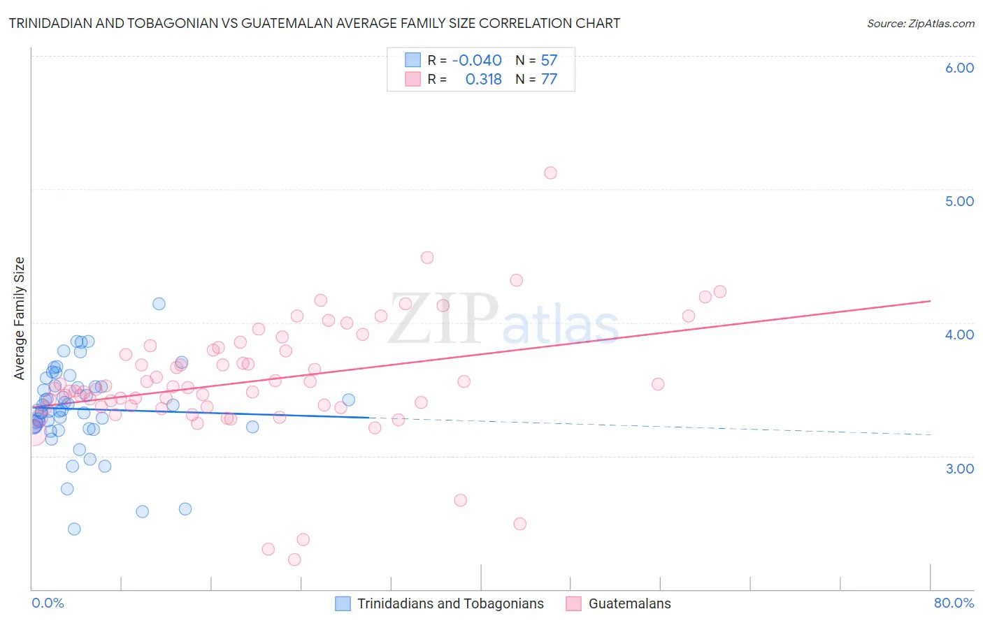 Trinidadian and Tobagonian vs Guatemalan Average Family Size
