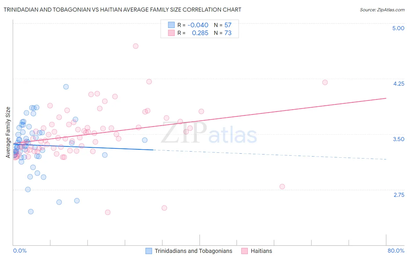 Trinidadian and Tobagonian vs Haitian Average Family Size