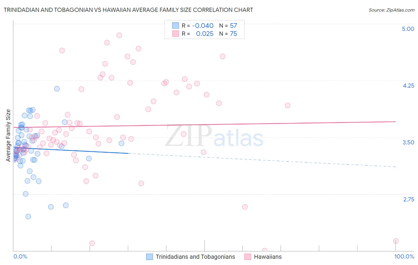 Trinidadian and Tobagonian vs Hawaiian Average Family Size