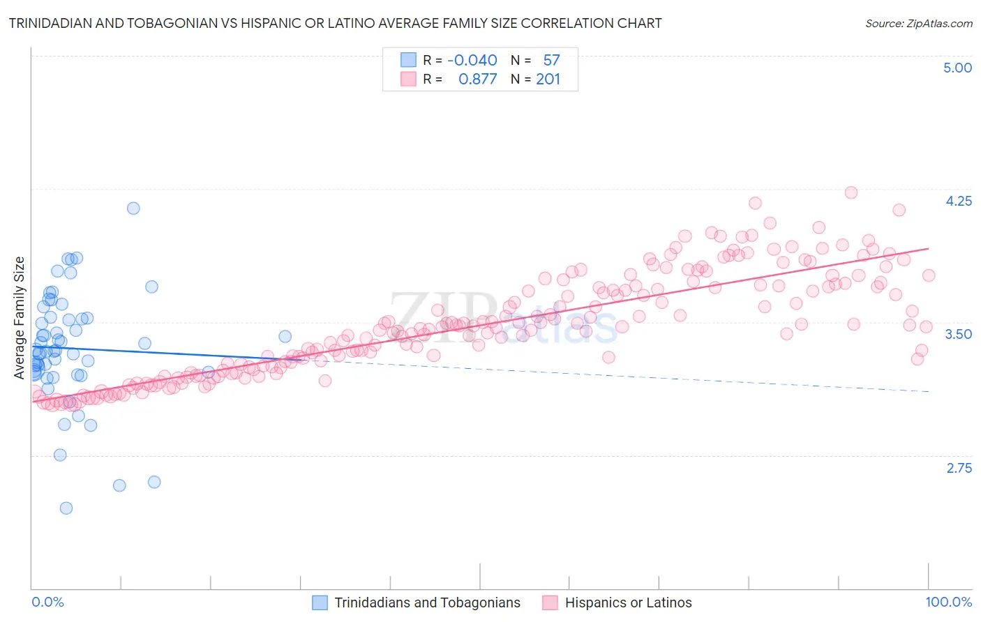 Trinidadian and Tobagonian vs Hispanic or Latino Average Family Size