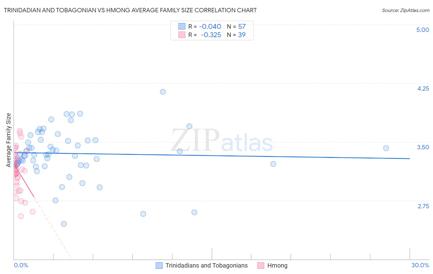Trinidadian and Tobagonian vs Hmong Average Family Size