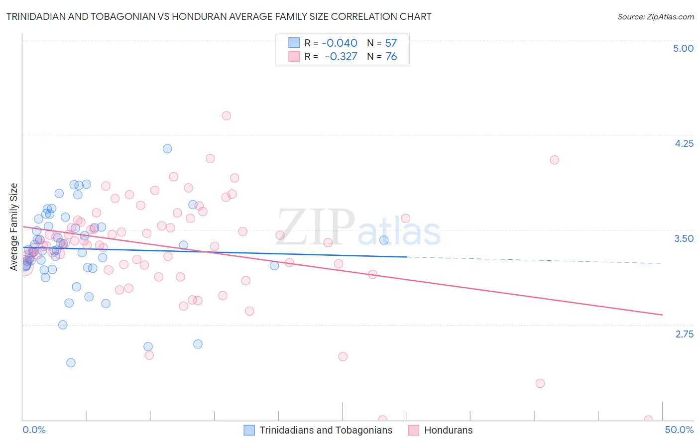 Trinidadian and Tobagonian vs Honduran Average Family Size