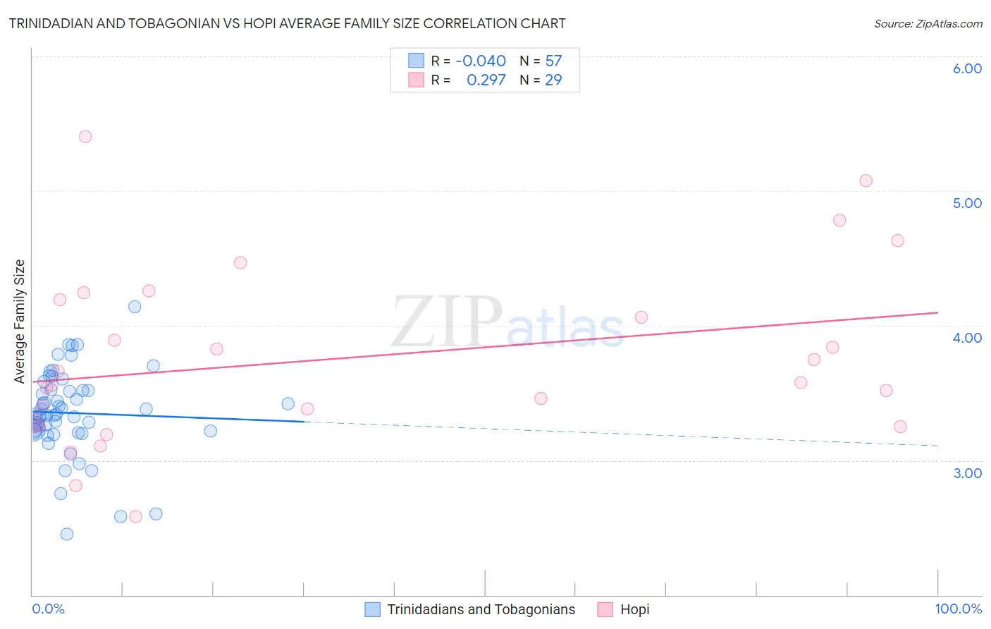 Trinidadian and Tobagonian vs Hopi Average Family Size
