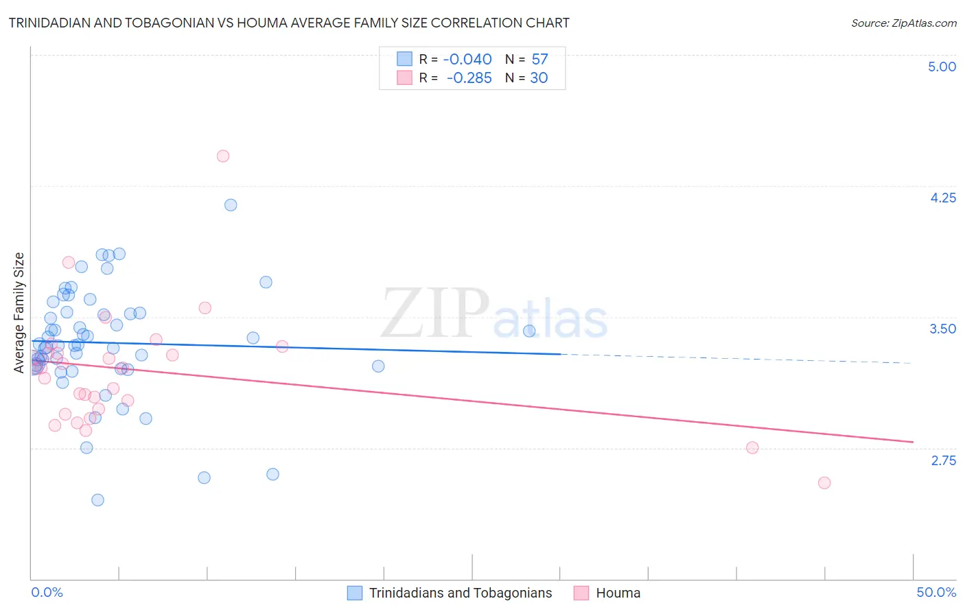 Trinidadian and Tobagonian vs Houma Average Family Size