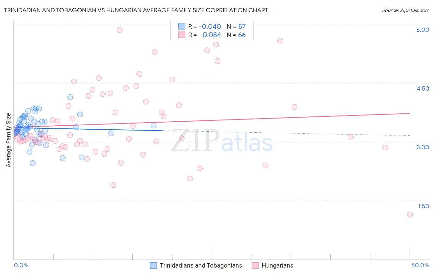 Trinidadian and Tobagonian vs Hungarian Average Family Size