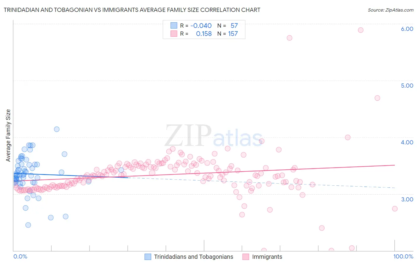 Trinidadian and Tobagonian vs Immigrants Average Family Size