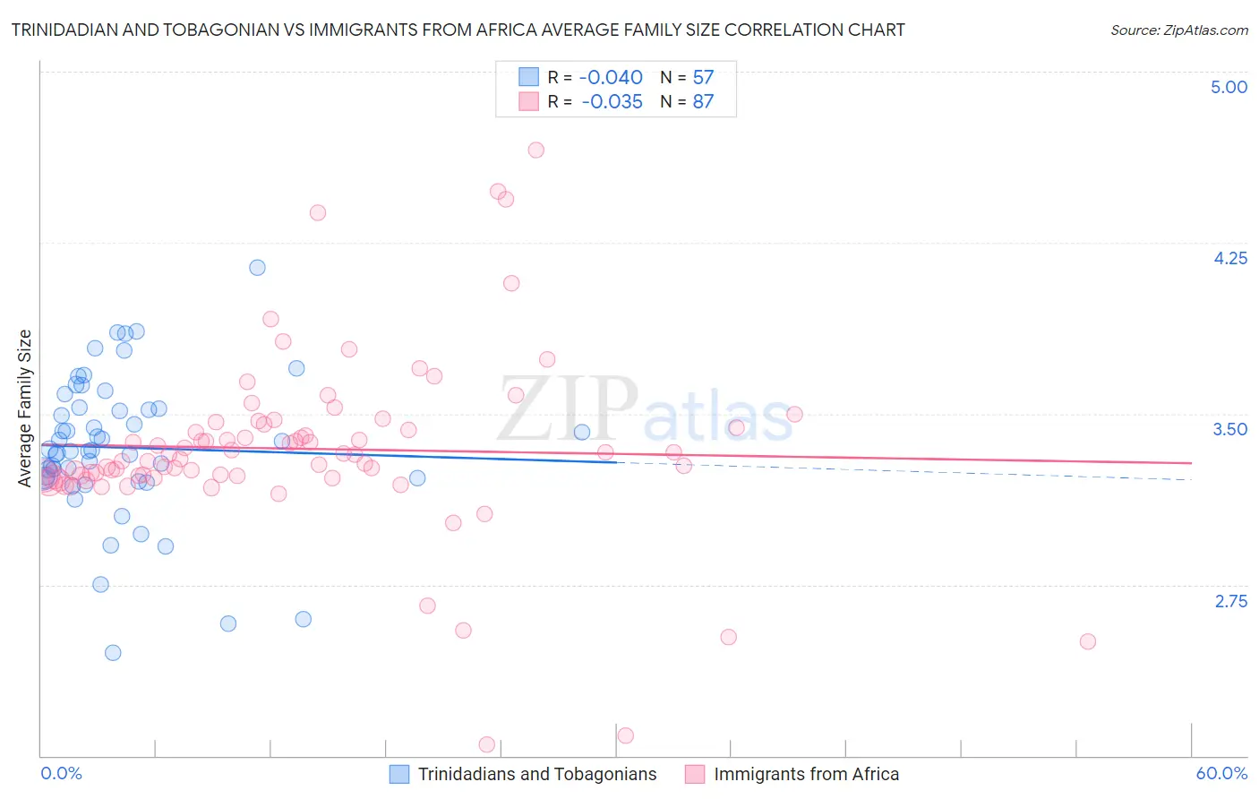 Trinidadian and Tobagonian vs Immigrants from Africa Average Family Size