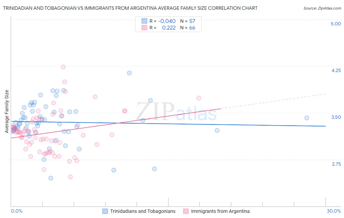 Trinidadian and Tobagonian vs Immigrants from Argentina Average Family Size