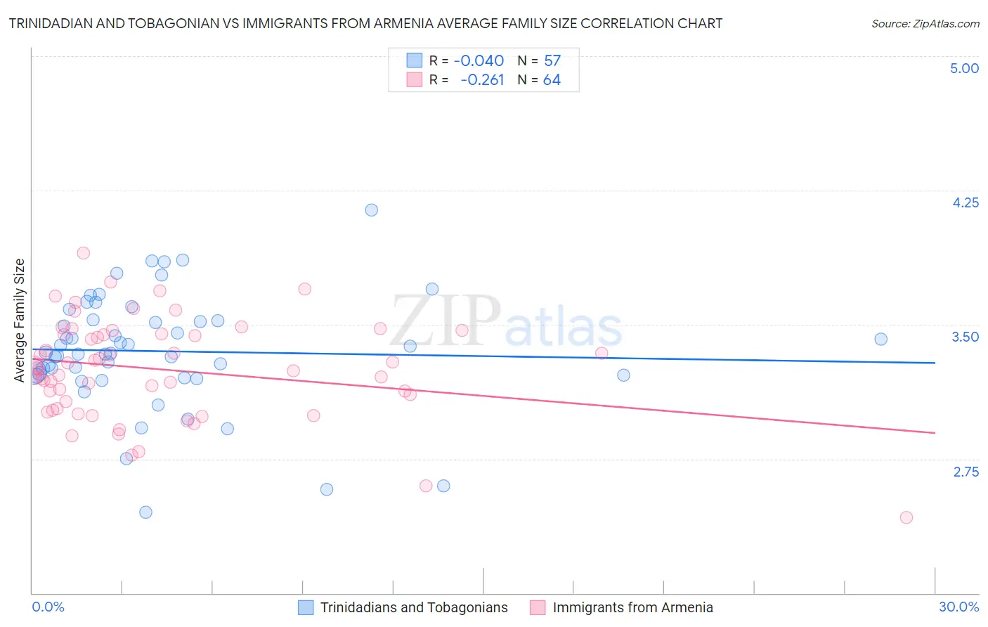 Trinidadian and Tobagonian vs Immigrants from Armenia Average Family Size
