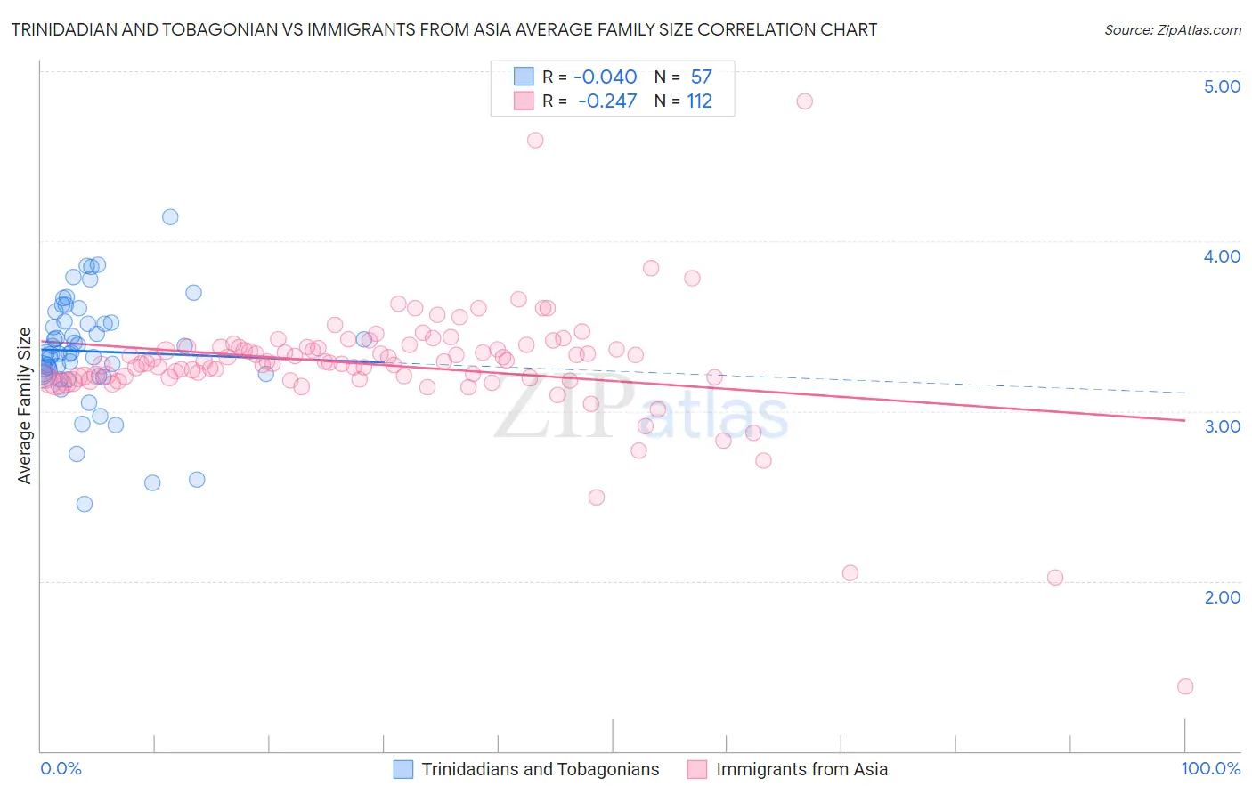 Trinidadian and Tobagonian vs Immigrants from Asia Average Family Size