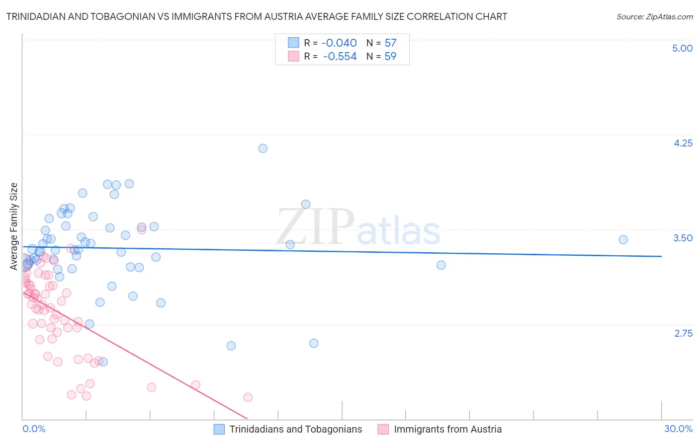 Trinidadian and Tobagonian vs Immigrants from Austria Average Family Size