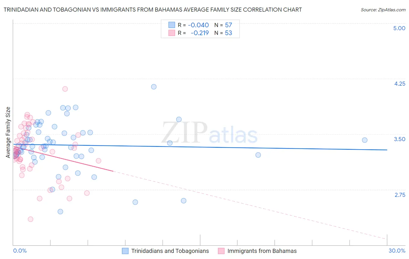 Trinidadian and Tobagonian vs Immigrants from Bahamas Average Family Size