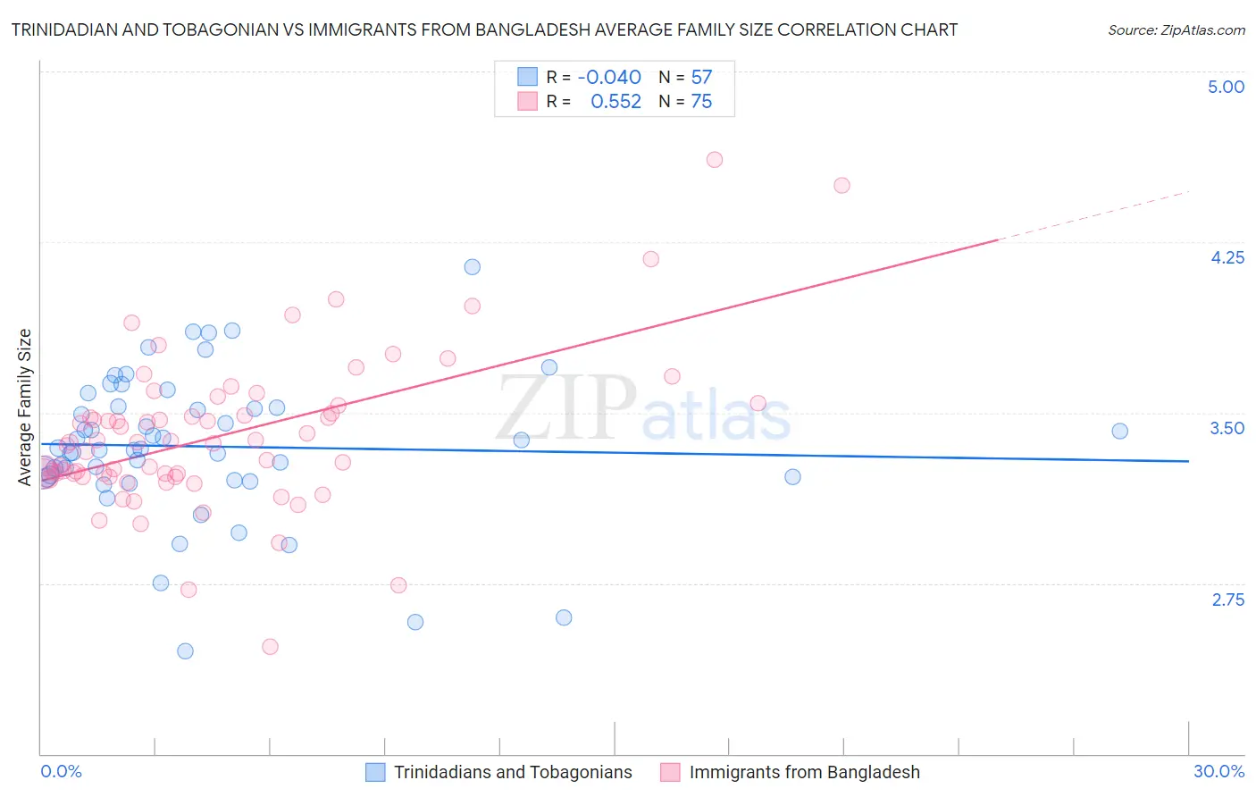 Trinidadian and Tobagonian vs Immigrants from Bangladesh Average Family Size