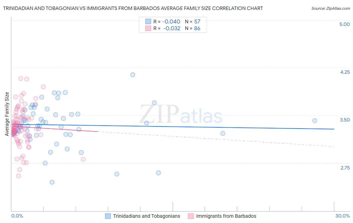 Trinidadian and Tobagonian vs Immigrants from Barbados Average Family Size