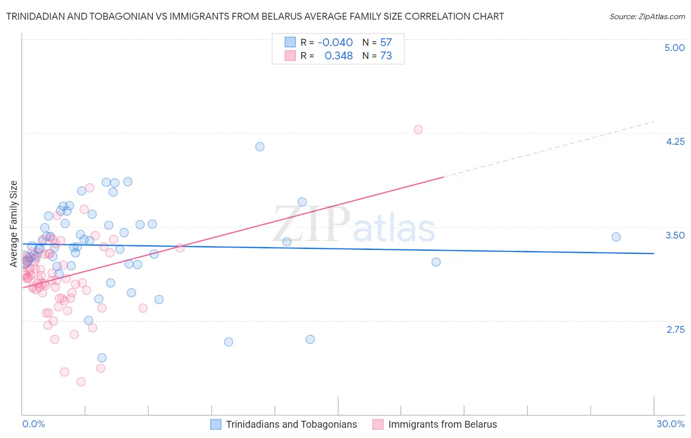 Trinidadian and Tobagonian vs Immigrants from Belarus Average Family Size
