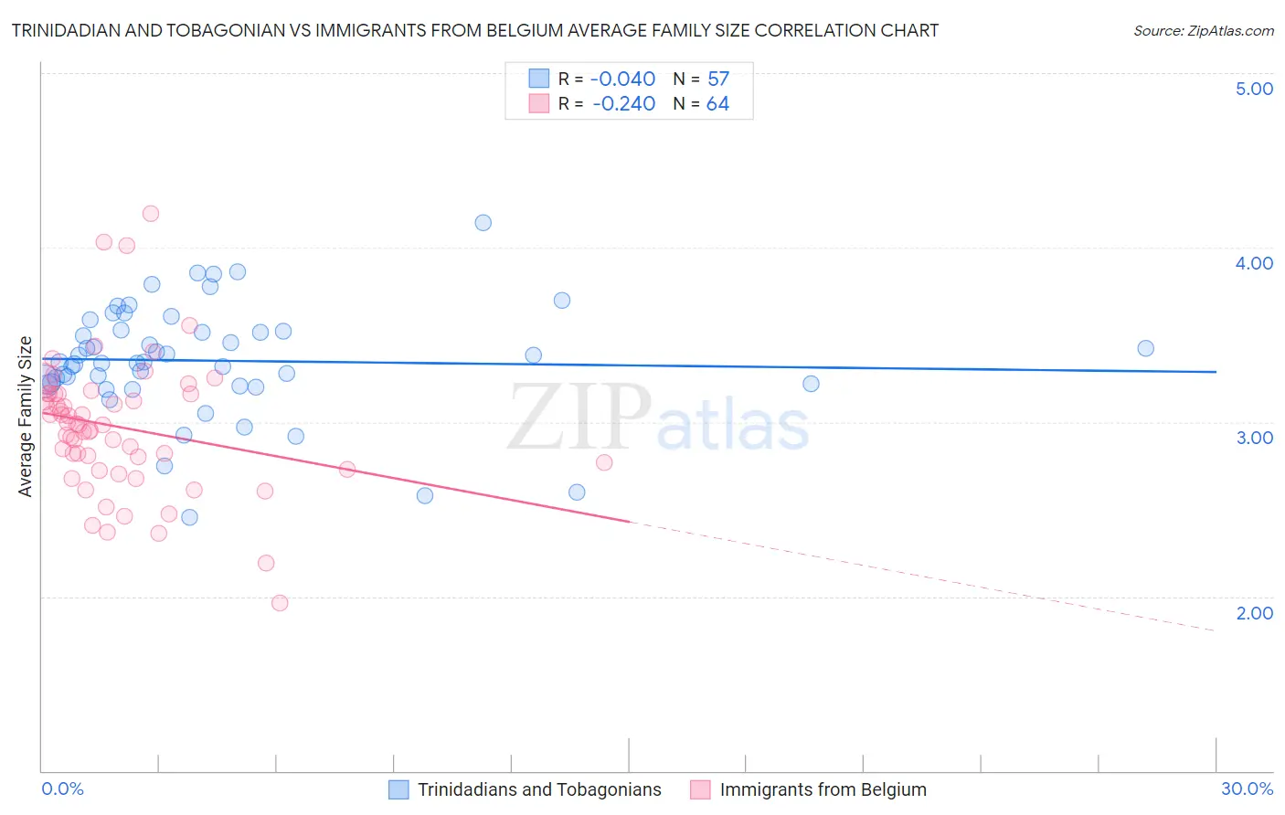 Trinidadian and Tobagonian vs Immigrants from Belgium Average Family Size