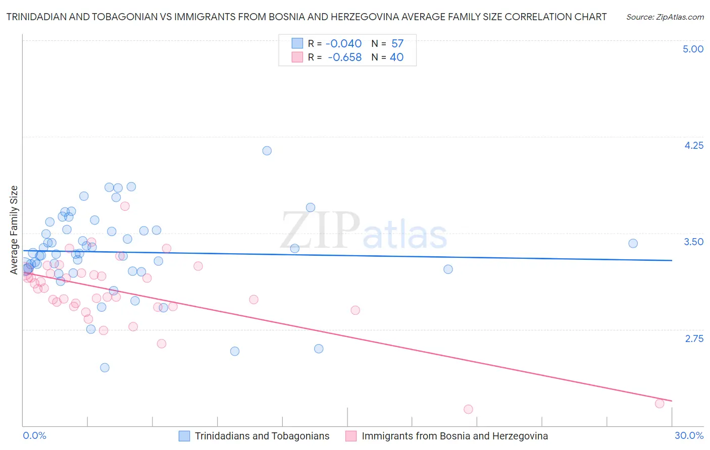 Trinidadian and Tobagonian vs Immigrants from Bosnia and Herzegovina Average Family Size