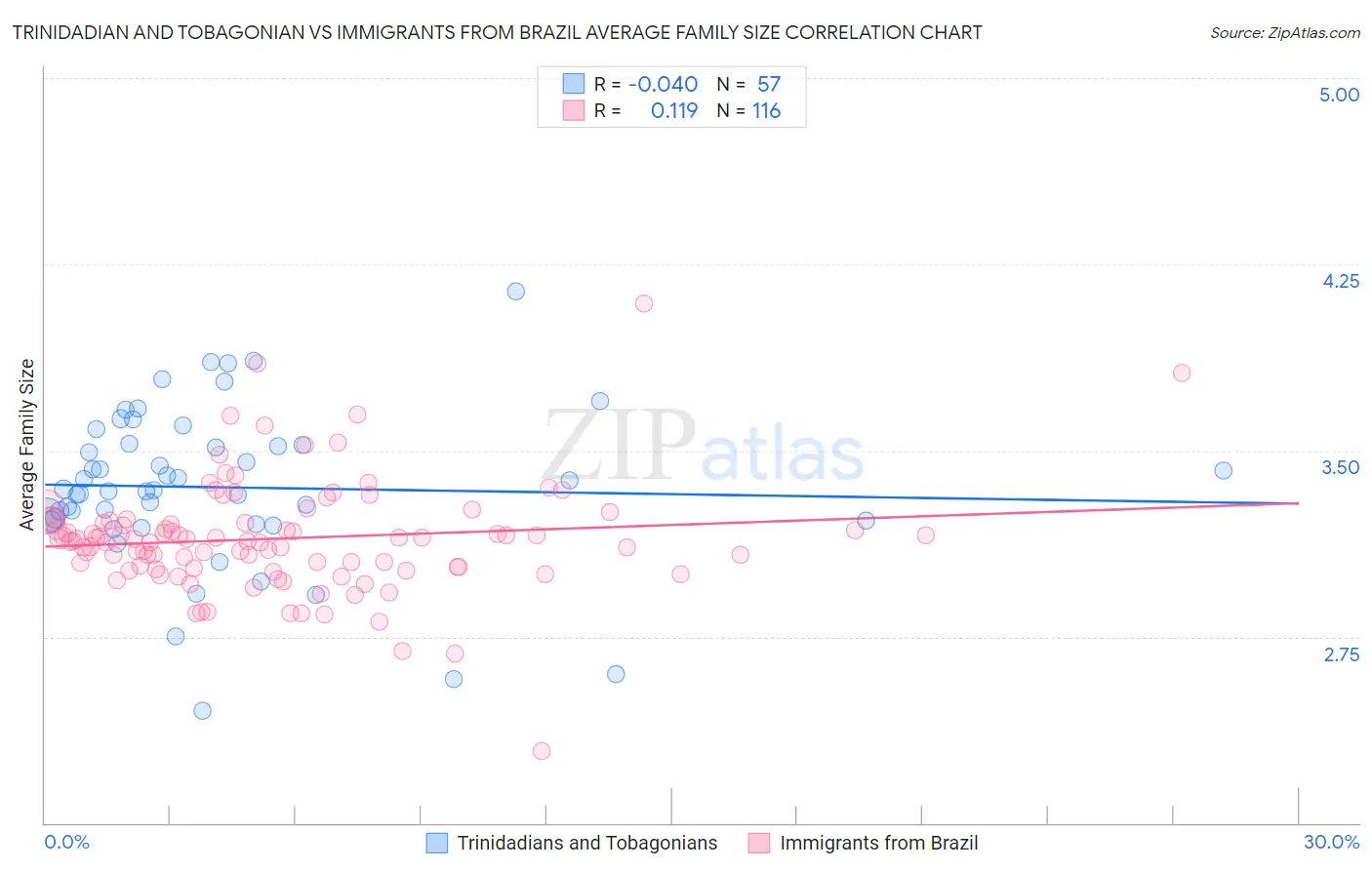 Trinidadian and Tobagonian vs Immigrants from Brazil Average Family Size