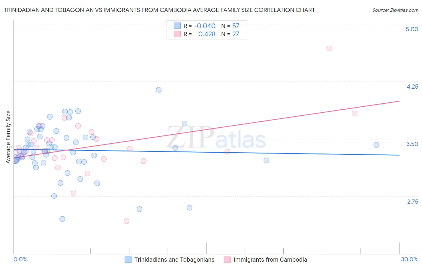 Trinidadian and Tobagonian vs Immigrants from Cambodia Average Family Size