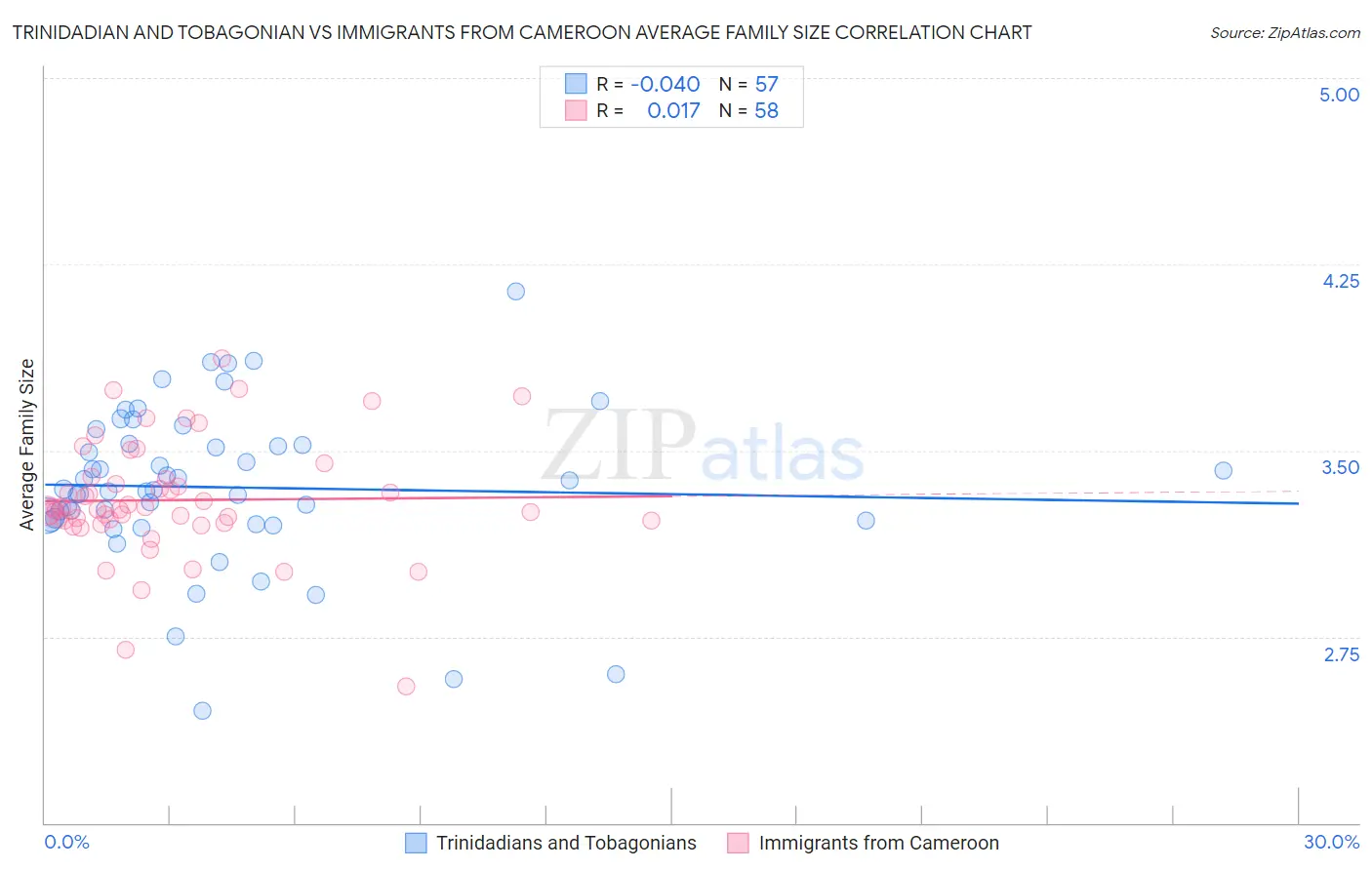 Trinidadian and Tobagonian vs Immigrants from Cameroon Average Family Size